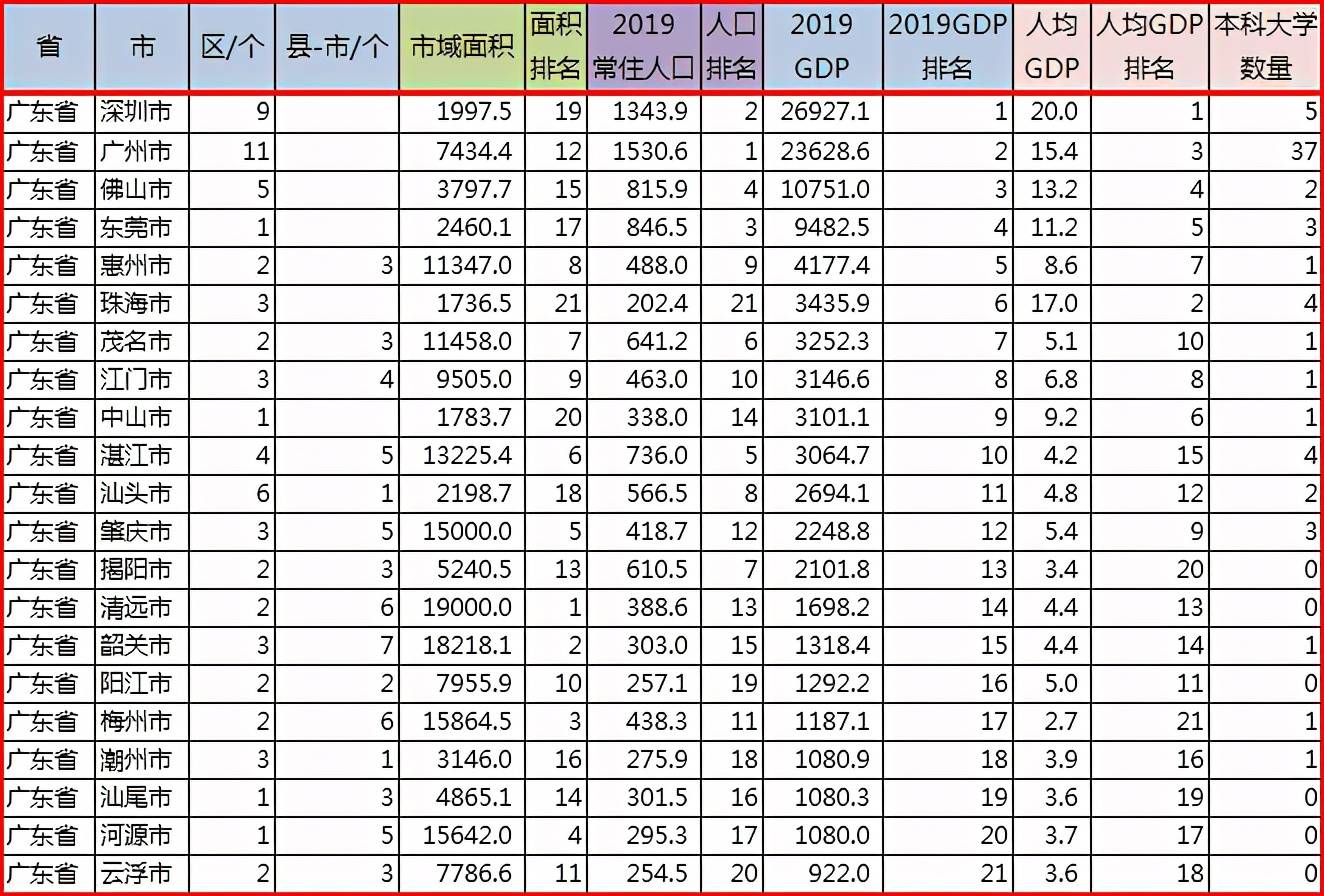 2016年广东省各市综合实力排名及分析