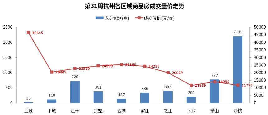 杭州房产形势分析