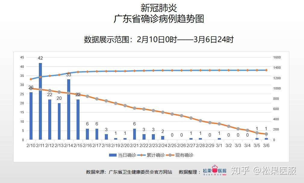 广东省近期疫情情况分析