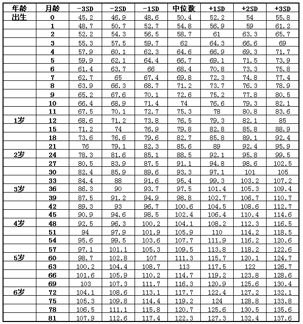 二十六个月宝宝身高体重标准