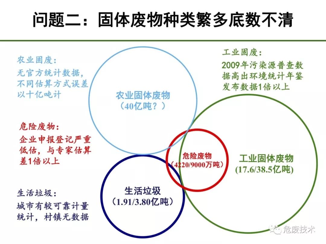 广东省固体废物处理与管理，现状、挑战与策略