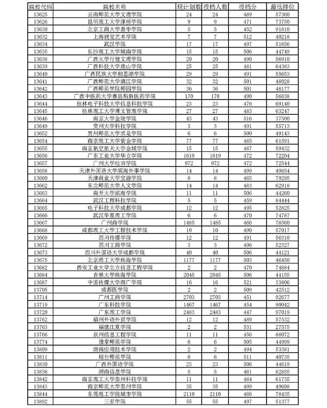 广东省2017年第三批专科投档线解析