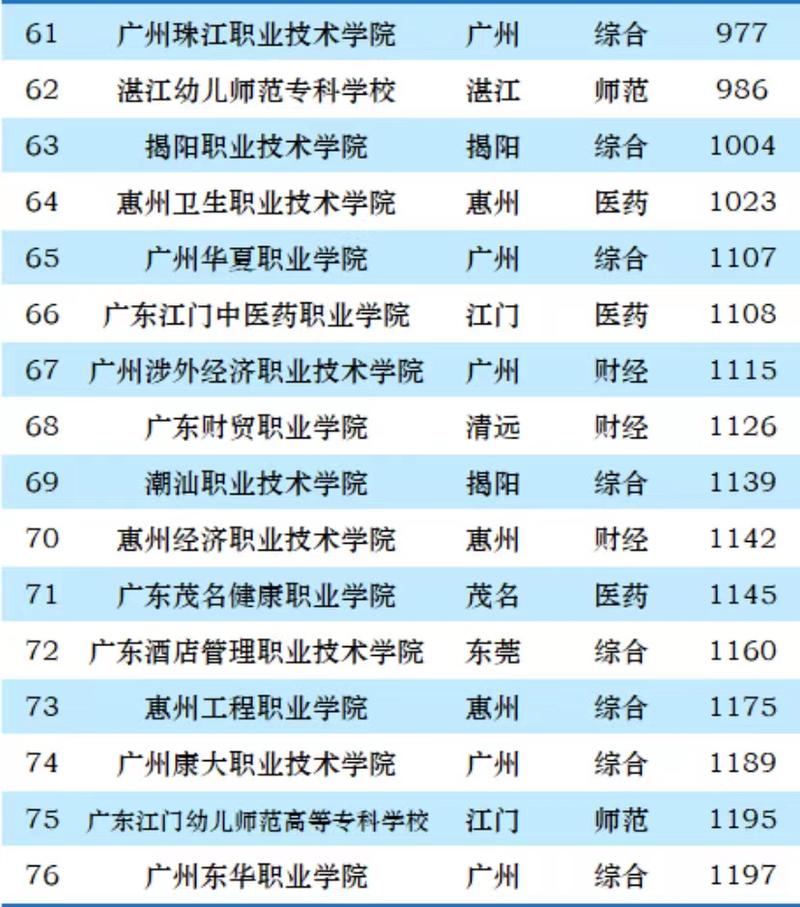 广东省职业教育排名及其影响力分析